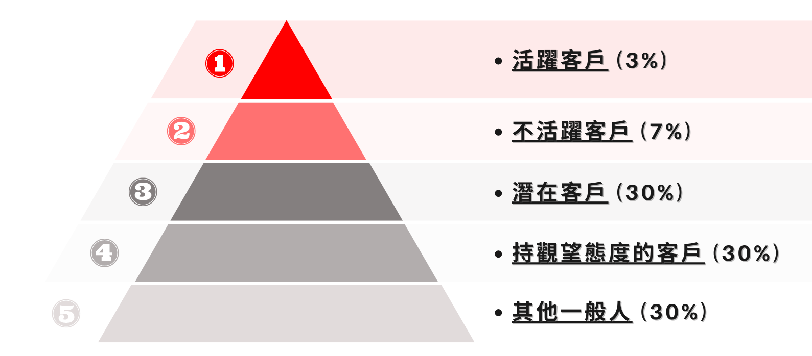 活躍客戶-